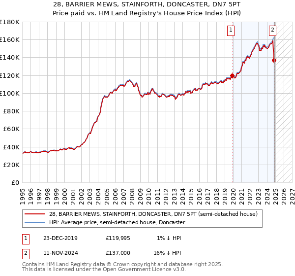 28, BARRIER MEWS, STAINFORTH, DONCASTER, DN7 5PT: Price paid vs HM Land Registry's House Price Index