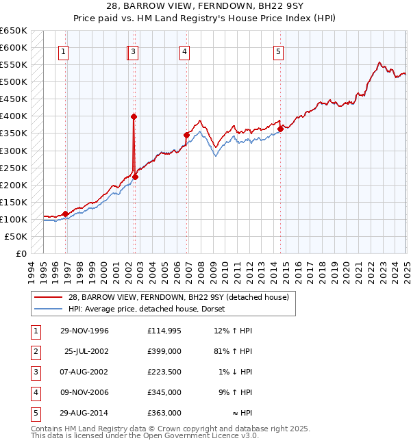 28, BARROW VIEW, FERNDOWN, BH22 9SY: Price paid vs HM Land Registry's House Price Index