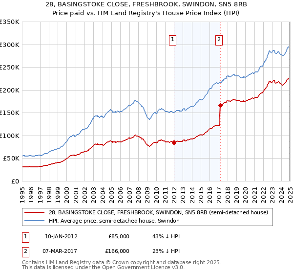 28, BASINGSTOKE CLOSE, FRESHBROOK, SWINDON, SN5 8RB: Price paid vs HM Land Registry's House Price Index