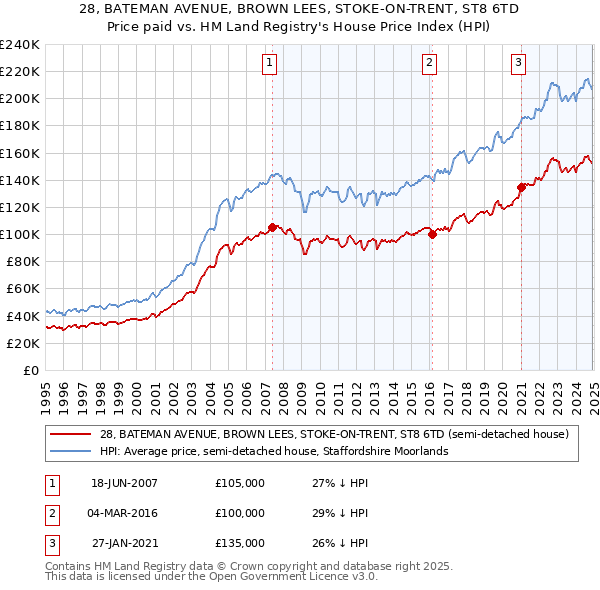 28, BATEMAN AVENUE, BROWN LEES, STOKE-ON-TRENT, ST8 6TD: Price paid vs HM Land Registry's House Price Index