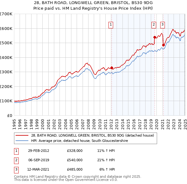 28, BATH ROAD, LONGWELL GREEN, BRISTOL, BS30 9DG: Price paid vs HM Land Registry's House Price Index