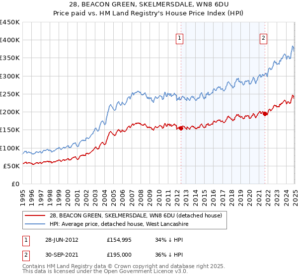 28, BEACON GREEN, SKELMERSDALE, WN8 6DU: Price paid vs HM Land Registry's House Price Index