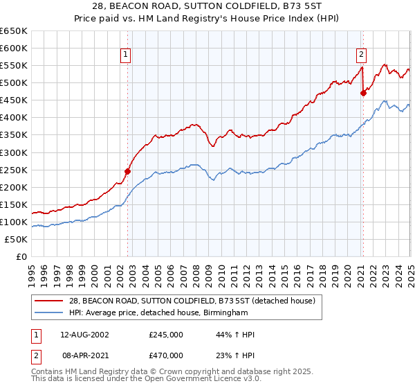 28, BEACON ROAD, SUTTON COLDFIELD, B73 5ST: Price paid vs HM Land Registry's House Price Index