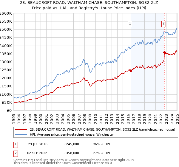 28, BEAUCROFT ROAD, WALTHAM CHASE, SOUTHAMPTON, SO32 2LZ: Price paid vs HM Land Registry's House Price Index