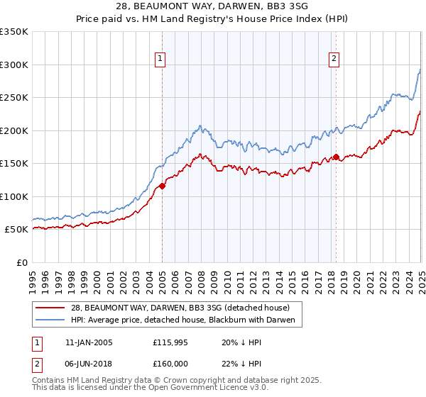 28, BEAUMONT WAY, DARWEN, BB3 3SG: Price paid vs HM Land Registry's House Price Index