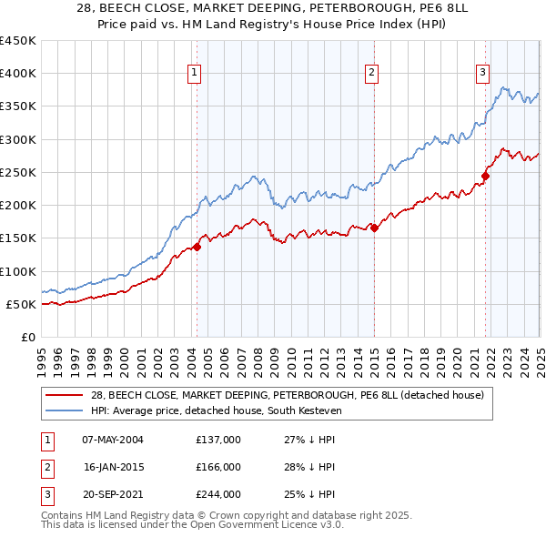 28, BEECH CLOSE, MARKET DEEPING, PETERBOROUGH, PE6 8LL: Price paid vs HM Land Registry's House Price Index