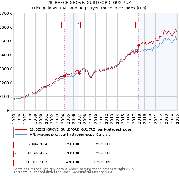 28, BEECH GROVE, GUILDFORD, GU2 7UZ: Price paid vs HM Land Registry's House Price Index