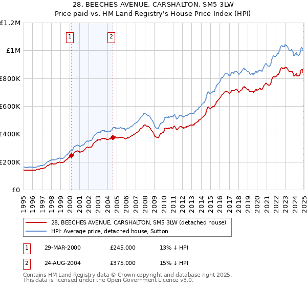 28, BEECHES AVENUE, CARSHALTON, SM5 3LW: Price paid vs HM Land Registry's House Price Index