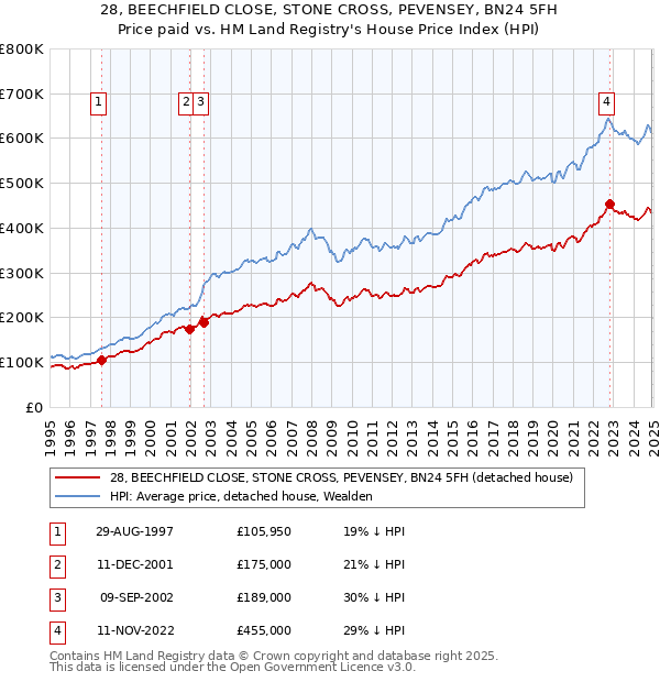 28, BEECHFIELD CLOSE, STONE CROSS, PEVENSEY, BN24 5FH: Price paid vs HM Land Registry's House Price Index