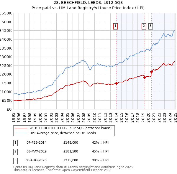 28, BEECHFIELD, LEEDS, LS12 5QS: Price paid vs HM Land Registry's House Price Index