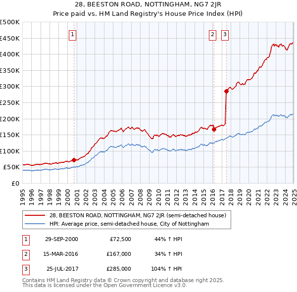 28, BEESTON ROAD, NOTTINGHAM, NG7 2JR: Price paid vs HM Land Registry's House Price Index