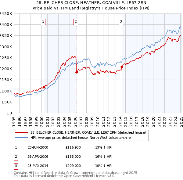 28, BELCHER CLOSE, HEATHER, COALVILLE, LE67 2RN: Price paid vs HM Land Registry's House Price Index