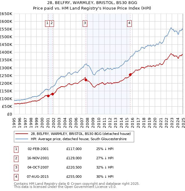 28, BELFRY, WARMLEY, BRISTOL, BS30 8GG: Price paid vs HM Land Registry's House Price Index