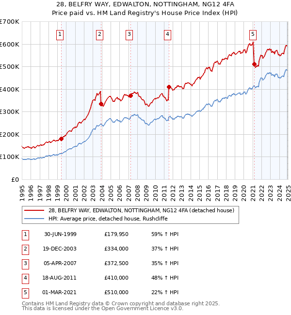 28, BELFRY WAY, EDWALTON, NOTTINGHAM, NG12 4FA: Price paid vs HM Land Registry's House Price Index