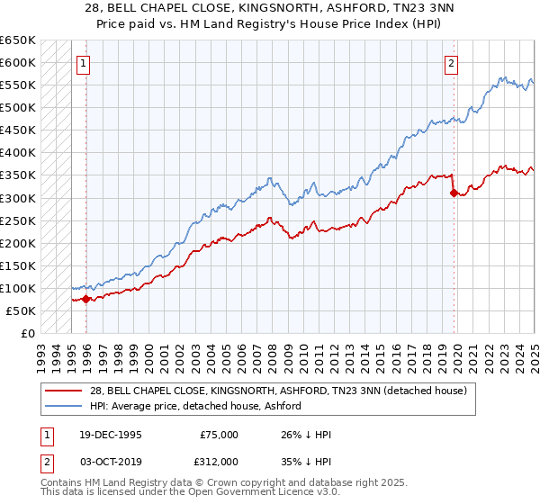 28, BELL CHAPEL CLOSE, KINGSNORTH, ASHFORD, TN23 3NN: Price paid vs HM Land Registry's House Price Index