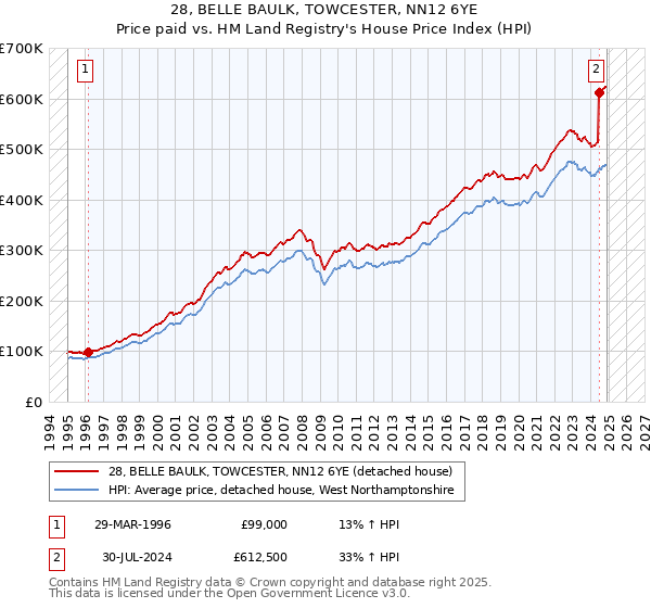 28, BELLE BAULK, TOWCESTER, NN12 6YE: Price paid vs HM Land Registry's House Price Index