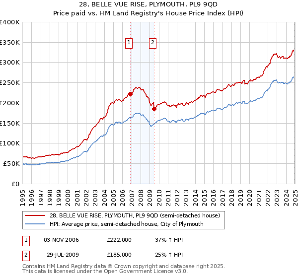 28, BELLE VUE RISE, PLYMOUTH, PL9 9QD: Price paid vs HM Land Registry's House Price Index
