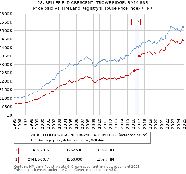 28, BELLEFIELD CRESCENT, TROWBRIDGE, BA14 8SR: Price paid vs HM Land Registry's House Price Index