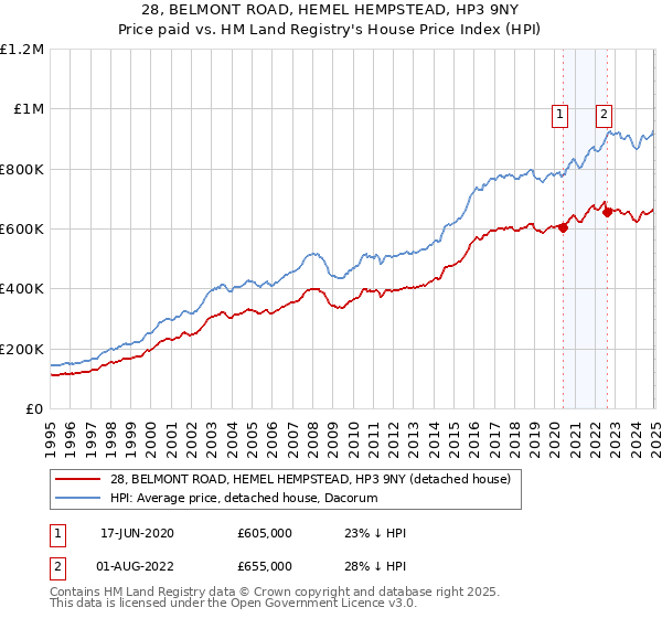 28, BELMONT ROAD, HEMEL HEMPSTEAD, HP3 9NY: Price paid vs HM Land Registry's House Price Index