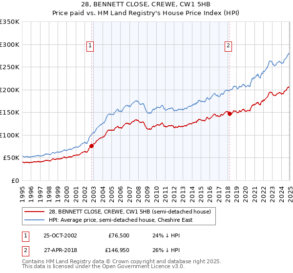 28, BENNETT CLOSE, CREWE, CW1 5HB: Price paid vs HM Land Registry's House Price Index