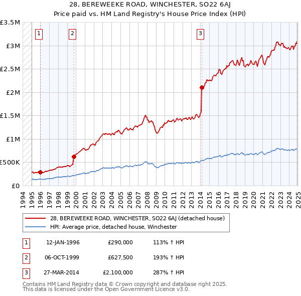 28, BEREWEEKE ROAD, WINCHESTER, SO22 6AJ: Price paid vs HM Land Registry's House Price Index