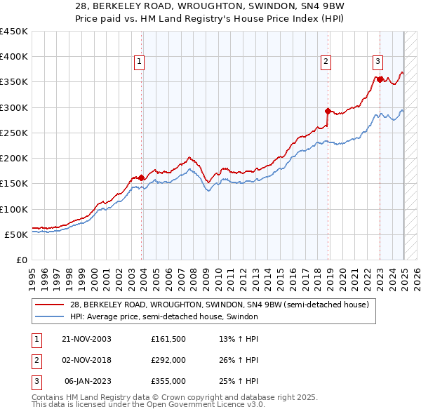 28, BERKELEY ROAD, WROUGHTON, SWINDON, SN4 9BW: Price paid vs HM Land Registry's House Price Index