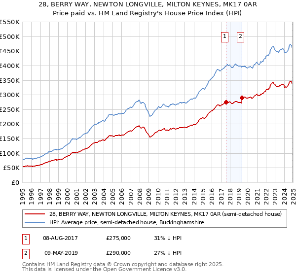 28, BERRY WAY, NEWTON LONGVILLE, MILTON KEYNES, MK17 0AR: Price paid vs HM Land Registry's House Price Index