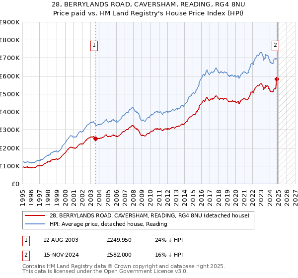 28, BERRYLANDS ROAD, CAVERSHAM, READING, RG4 8NU: Price paid vs HM Land Registry's House Price Index