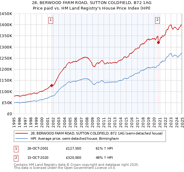 28, BERWOOD FARM ROAD, SUTTON COLDFIELD, B72 1AG: Price paid vs HM Land Registry's House Price Index