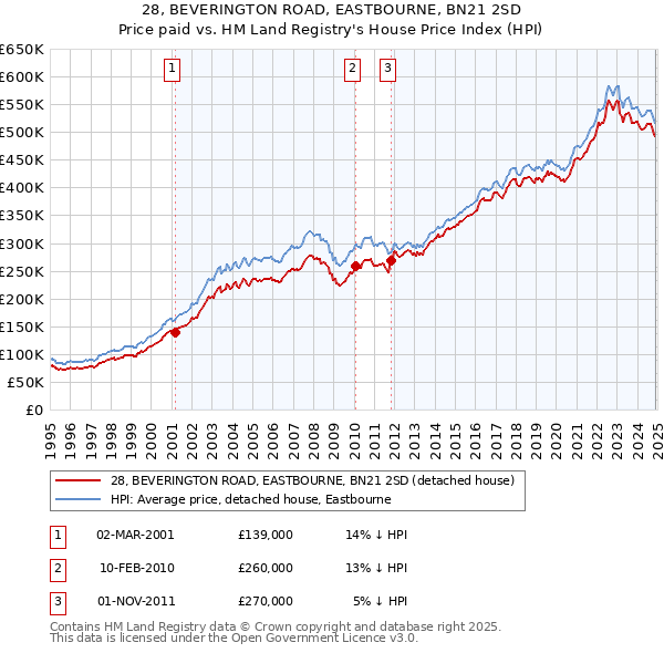28, BEVERINGTON ROAD, EASTBOURNE, BN21 2SD: Price paid vs HM Land Registry's House Price Index