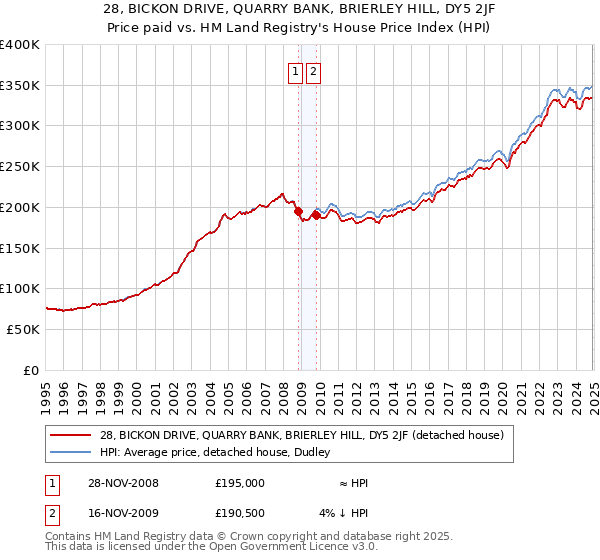 28, BICKON DRIVE, QUARRY BANK, BRIERLEY HILL, DY5 2JF: Price paid vs HM Land Registry's House Price Index