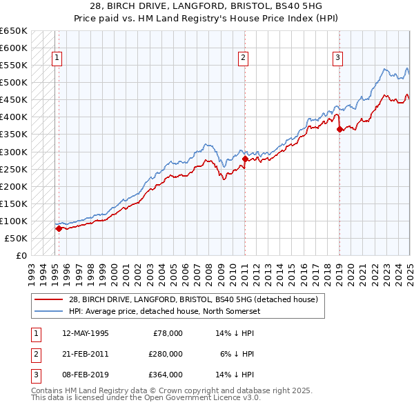 28, BIRCH DRIVE, LANGFORD, BRISTOL, BS40 5HG: Price paid vs HM Land Registry's House Price Index