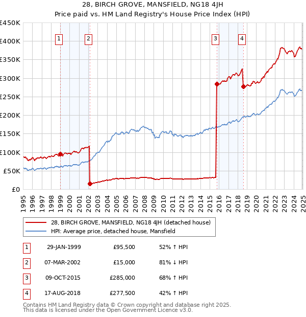 28, BIRCH GROVE, MANSFIELD, NG18 4JH: Price paid vs HM Land Registry's House Price Index