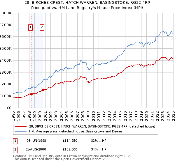 28, BIRCHES CREST, HATCH WARREN, BASINGSTOKE, RG22 4RP: Price paid vs HM Land Registry's House Price Index