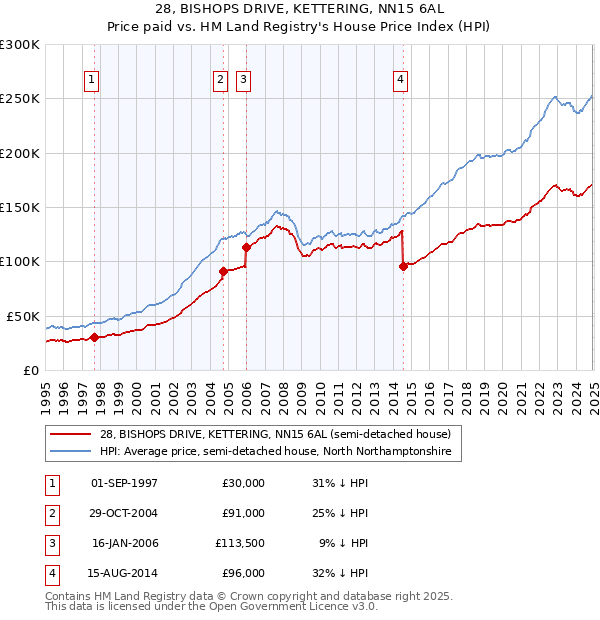 28, BISHOPS DRIVE, KETTERING, NN15 6AL: Price paid vs HM Land Registry's House Price Index