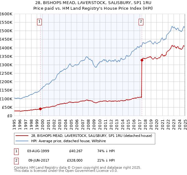 28, BISHOPS MEAD, LAVERSTOCK, SALISBURY, SP1 1RU: Price paid vs HM Land Registry's House Price Index