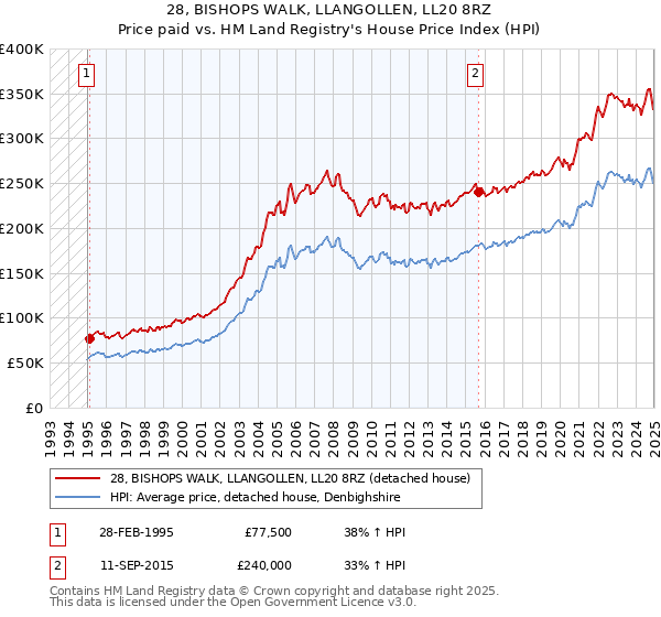 28, BISHOPS WALK, LLANGOLLEN, LL20 8RZ: Price paid vs HM Land Registry's House Price Index
