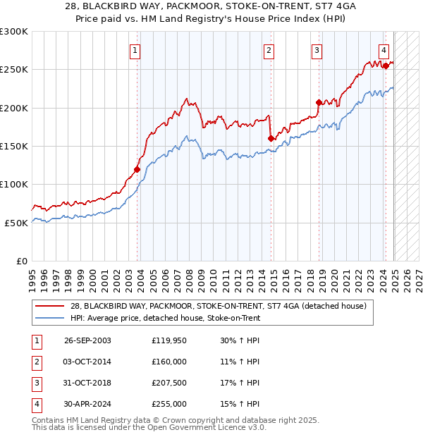 28, BLACKBIRD WAY, PACKMOOR, STOKE-ON-TRENT, ST7 4GA: Price paid vs HM Land Registry's House Price Index