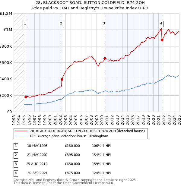 28, BLACKROOT ROAD, SUTTON COLDFIELD, B74 2QH: Price paid vs HM Land Registry's House Price Index
