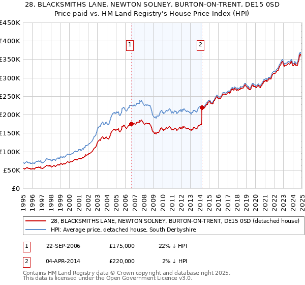 28, BLACKSMITHS LANE, NEWTON SOLNEY, BURTON-ON-TRENT, DE15 0SD: Price paid vs HM Land Registry's House Price Index