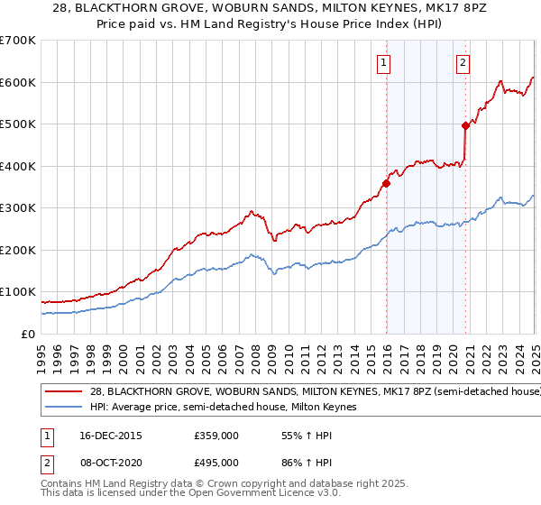 28, BLACKTHORN GROVE, WOBURN SANDS, MILTON KEYNES, MK17 8PZ: Price paid vs HM Land Registry's House Price Index