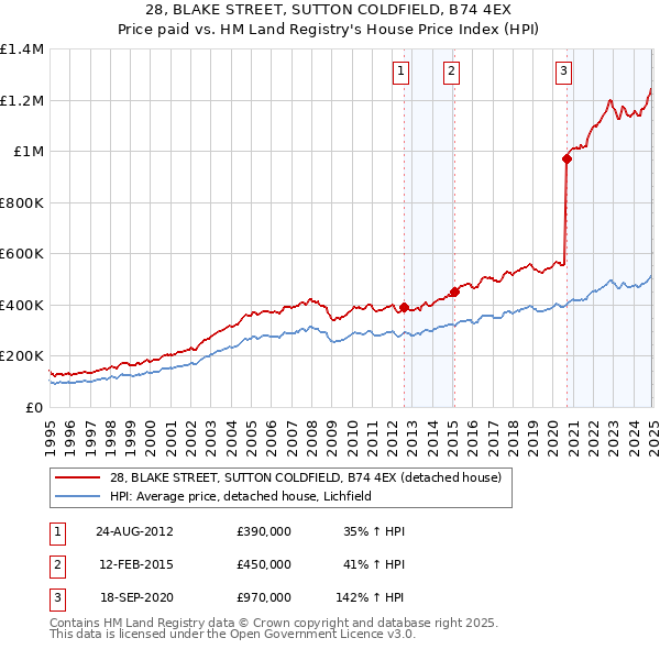 28, BLAKE STREET, SUTTON COLDFIELD, B74 4EX: Price paid vs HM Land Registry's House Price Index