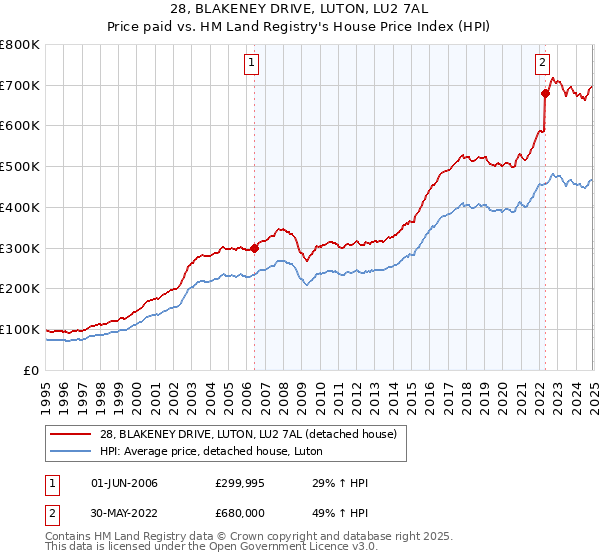 28, BLAKENEY DRIVE, LUTON, LU2 7AL: Price paid vs HM Land Registry's House Price Index