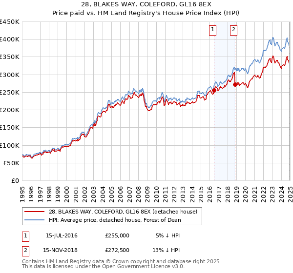 28, BLAKES WAY, COLEFORD, GL16 8EX: Price paid vs HM Land Registry's House Price Index