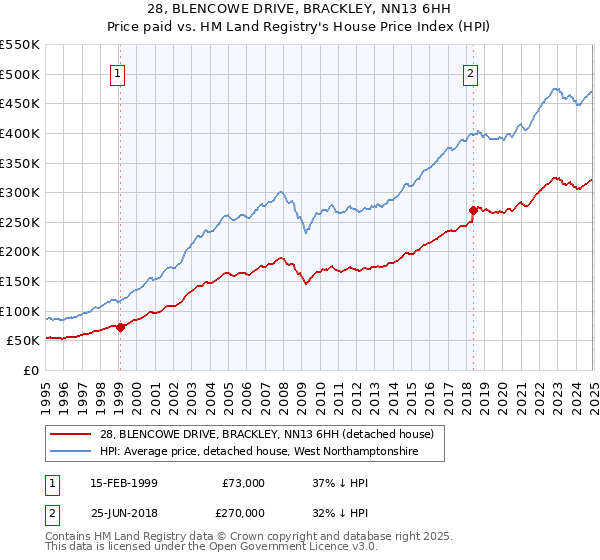 28, BLENCOWE DRIVE, BRACKLEY, NN13 6HH: Price paid vs HM Land Registry's House Price Index