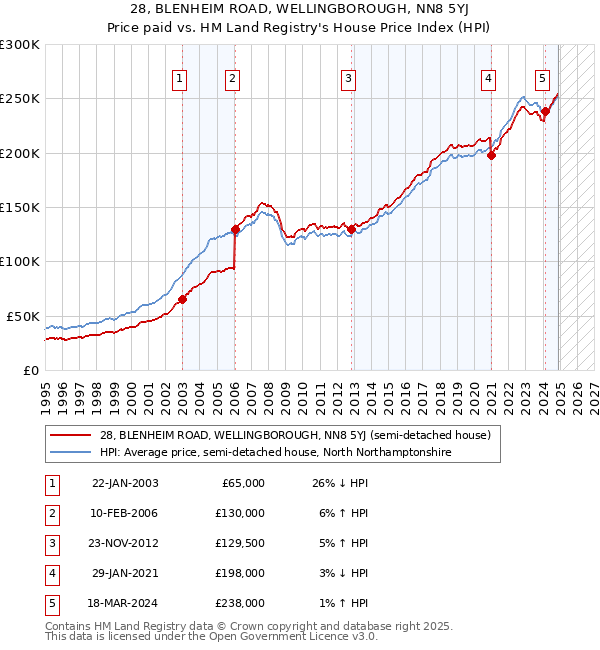 28, BLENHEIM ROAD, WELLINGBOROUGH, NN8 5YJ: Price paid vs HM Land Registry's House Price Index