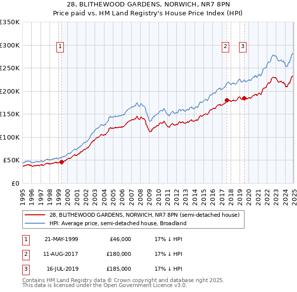 28, BLITHEWOOD GARDENS, NORWICH, NR7 8PN: Price paid vs HM Land Registry's House Price Index