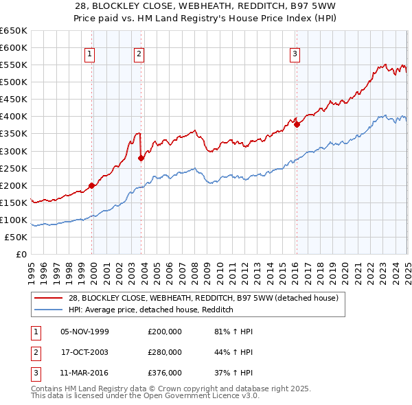 28, BLOCKLEY CLOSE, WEBHEATH, REDDITCH, B97 5WW: Price paid vs HM Land Registry's House Price Index