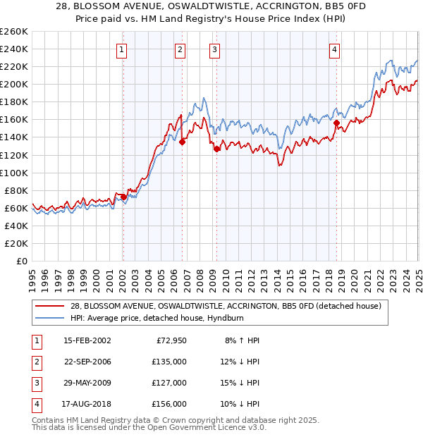 28, BLOSSOM AVENUE, OSWALDTWISTLE, ACCRINGTON, BB5 0FD: Price paid vs HM Land Registry's House Price Index