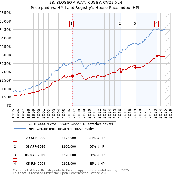 28, BLOSSOM WAY, RUGBY, CV22 5LN: Price paid vs HM Land Registry's House Price Index